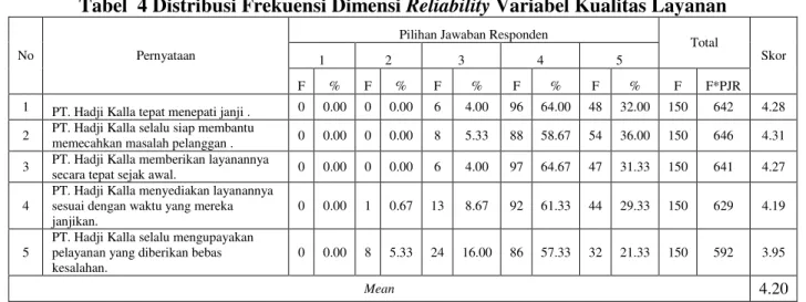 Tabel  4 Distribusi Frekuensi Dimensi  Reliability Variabel Kualitas Layanan  No  Pernyataan 