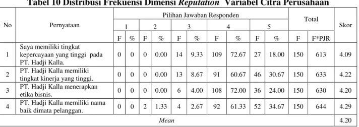 Tabel 10 Distribusi Frekuensi Dimensi  Reputation  Variabel Citra Perusahaan 