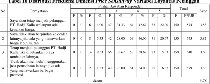 Tabel 16 Distribusi Frekuensi Dimensi  Price Sensiitivity Variabel Loyalitas Pelanggan 