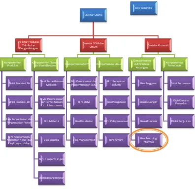 Gambar 2.2 Strukur Organisasi PT. Pupuk Kujang 