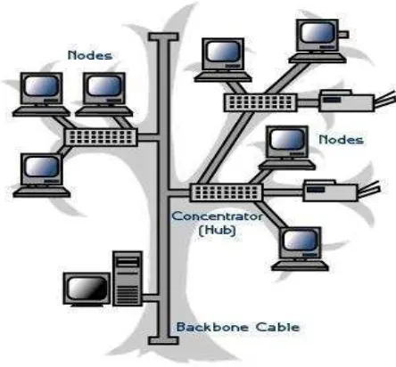 Gambar 2.8 Topologi Tree 