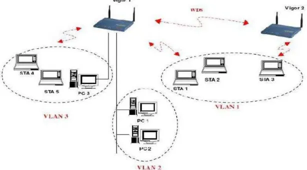 Gambar 2.10 Typical VLAN Constitution 