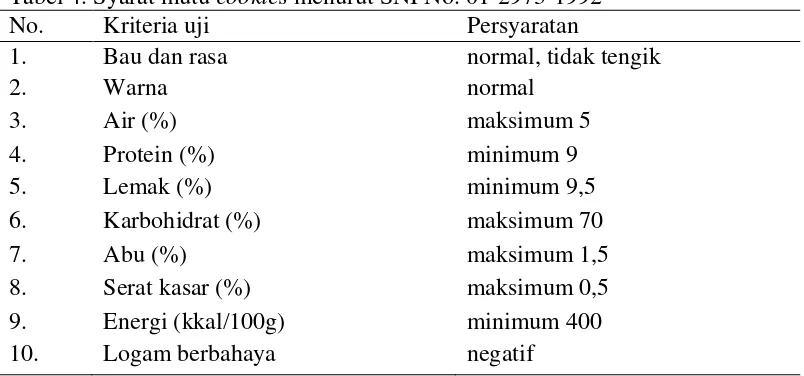 Tabel 4. Syarat mutu cookies menurut SNI No. 01-2973-1992 