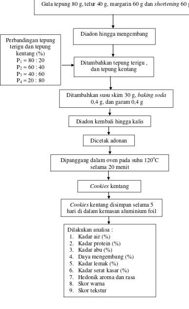 Gambar 2. Skema pembuatan cookies kentang 