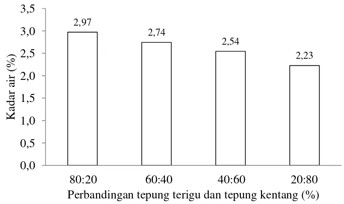 Gambar 4.  3,5 