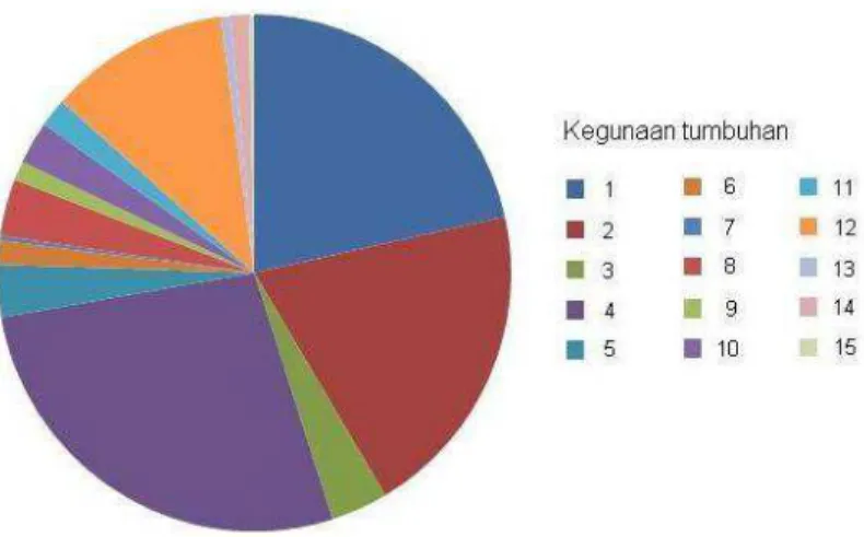 Gambar 3. Kegunaan Tumbuhan: 1) Bahan bangunan 2) Bahan peralatan rumah tangga 3) Tanaman hias 4)  Tumbuhan obat 5) Penghasil tanin 6) Penghasil buah 7) Penawar racun 8) Bahan peralatan musik 9)  Bahan pembuat kertas 10) Kayu bakar 11) Bumbu masakan 12) Su