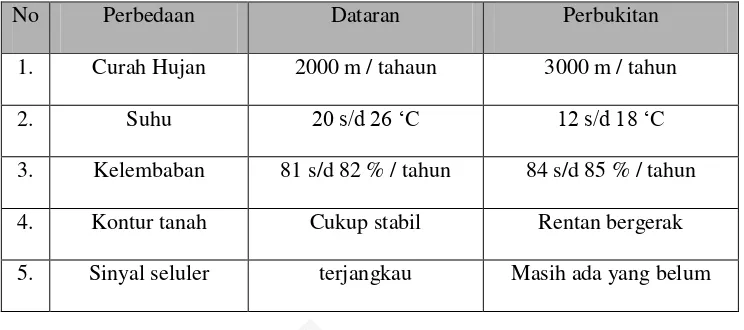 Tabel 1. Perbedaan topografi Banjarnegara daerah dataran dan perbukitan : 