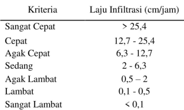 Tabel 1. Klasifikasi Laju Infiltrasi (Uhland and  O’Neal, 1951 dalam Januardin, 2008)  Kriteria  Laju Infiltrasi (cm/jam)  Sangat Cepat  &gt; 25,4  Cepat  12,7 - 25,4  Agak Cepat  6,3 - 12,7  Sedang  2 - 6,3  Agak Lambat  0,5 – 2  Lambat  0,1 - 0,5  Sangat