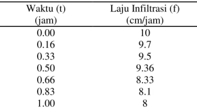 Tabel 4. Laju  Infiltrasi  Pada Lahan  Sawah  Waktu (t)   (jam)  Laju Infiltrasi (f)  (cm/jam)  0.00  10  0.16  9.9  0.33  9.9  0.50  9.73  0.66  9.46  0.83  9.3  1.00  9.23 