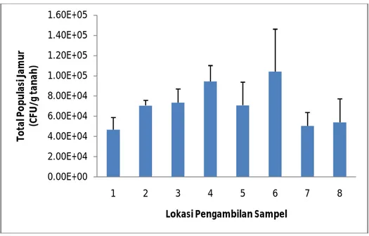 Tabel  5.  Nilai  perbedaan  sistem  pengolahan  lahan  terhadap  populasi  jamur  dengan  uji  lanjut LSD pada taraf uji 5%