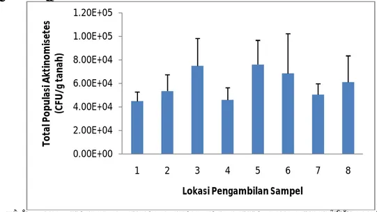 Gambar 3.  Lokasi pengambilan sampel total populasi aktinomisetes: 1. Hutan  primer,2