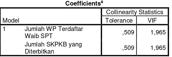 Tabel 4.5 Hasil Uji Multikolinieritas 