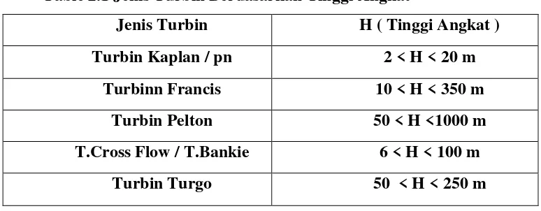 Table 2.1 Jenis Turbin Berdasarkan Tinggi Angkat 
