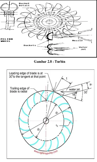 Gambar 2.8 : Turbin 