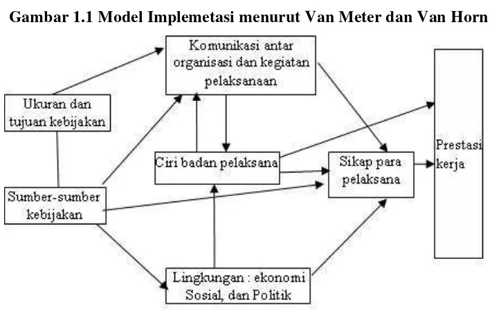 Gambar 1.1 Model Implemetasi menurut Van Meter dan Van Horn 