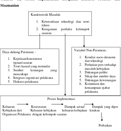 Gambar 1.2 Model implementasi kebijakan menurut Sebatier dan 