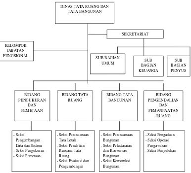 Gambar 3.1 Struktur Organisasi Dinas Tata Ruang dan Tata Bangunan 