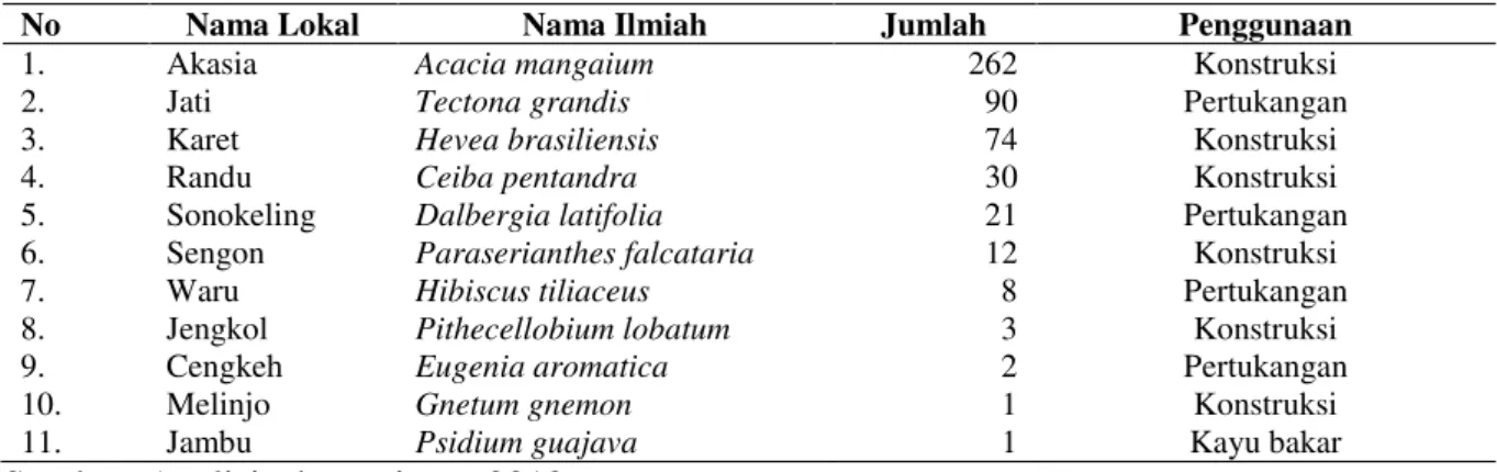Tabel 1.  Jenis-jenis pohon penghasil kayu di Desa Buana Sakti. 