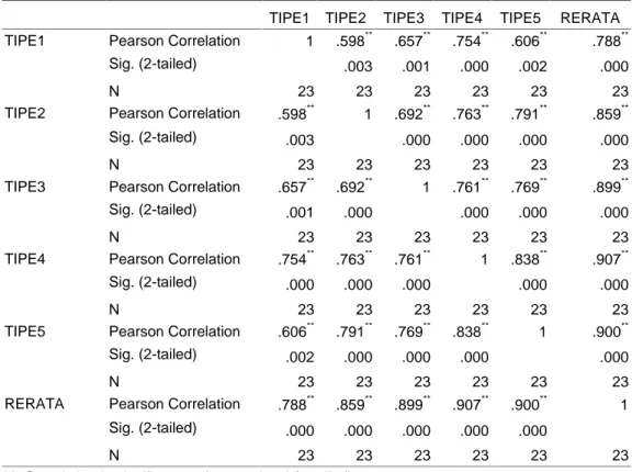 Tabel 5. Hasil uji korelasi.