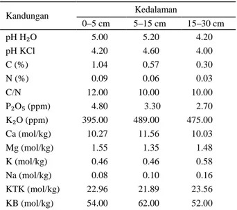 Tabel 3  Hasil  analisis  kimia  tanah  pada  tahun  2012  sesudah  penanaman  pinus,  pada  kedalaman  0–30 cm