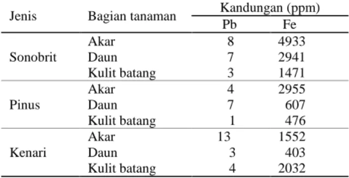 Tabel 6   Kandungan  logam  Pb  dan  Fe  dalam  organ  tanaman berumur 10 tahun. 