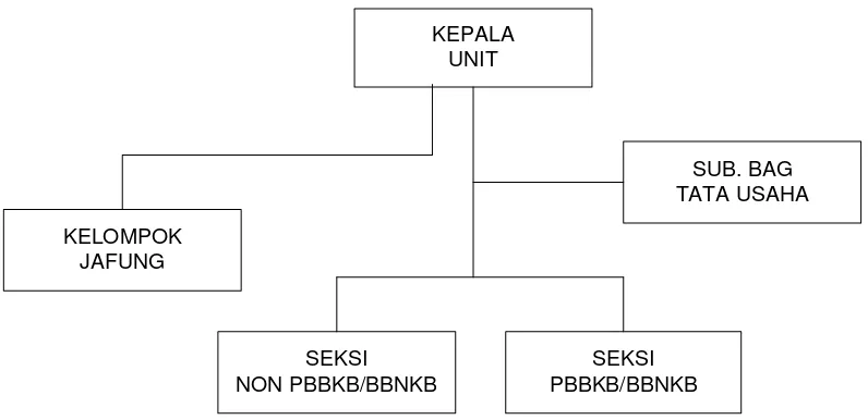 Gambar 3.1 Struktur Organisasi UPPD Provinsi Wilayah XXV Sumedang 