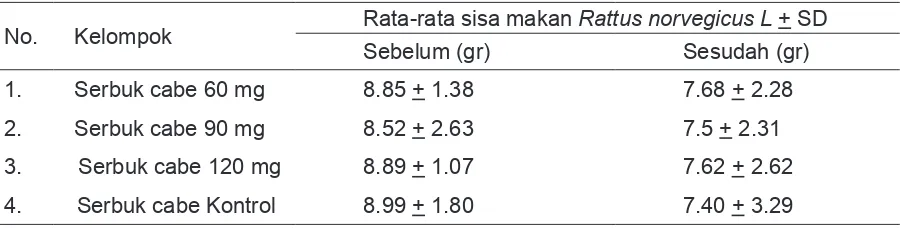 Tabel 1. Rerata Jumlah Sisa Makanan Tikus Sebelum dan Sesudah Disonde Serbuk Cabai Rawit pada Masing-masing Kelompok Perlakuan