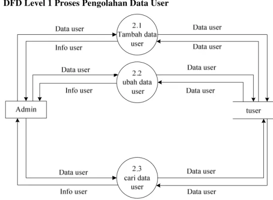 Gambar 3.16  DFD Level 1 Proses Pengolahan Data User  3. DFD Level 1 Proses Pengolahan Data Bagian Periklanan 