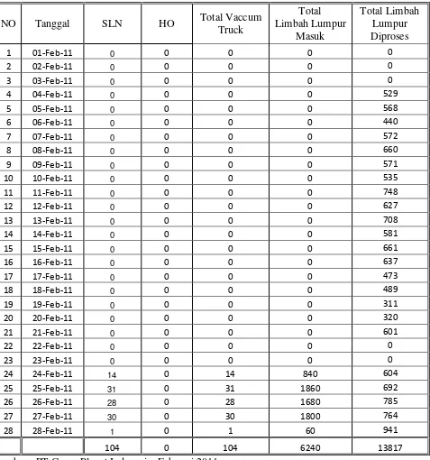 Tabel 4.2 Laporan Harian Limbah Lumpur Bor Masuk dan Diolah Selama  Bulan Februari 2011 