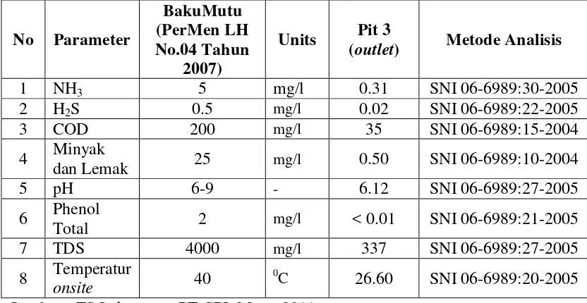 Tabel 4.3 Hasil Analisis Kualitas Air Olahan Lumpur Bor PT Chevron Pacific 