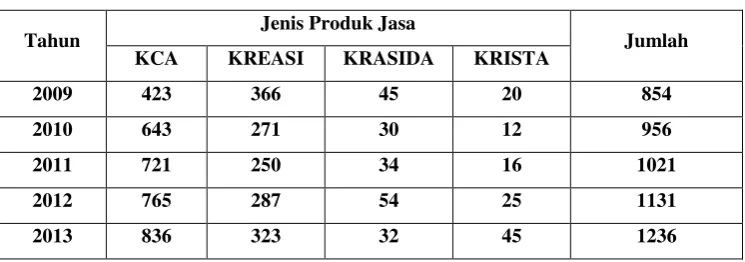 Tabel 1.1 Data Penggunaan Produk PT Pegadaian Cabang Sekip Palembang 
