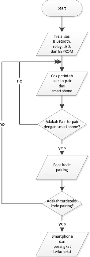 Gambar 3.3. flowchart konektifitas antara smartphone dengan perangkat 