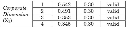 tabel dan nilai signifikansi < 0.05 (α = 5%), Dengan  ketentuan  jika  F hitung > F maka H0 ditolak dan disimpulkan variabel independen secara bersama-sama atau simultan berpengaruh signifikan terhadap variabel dependen