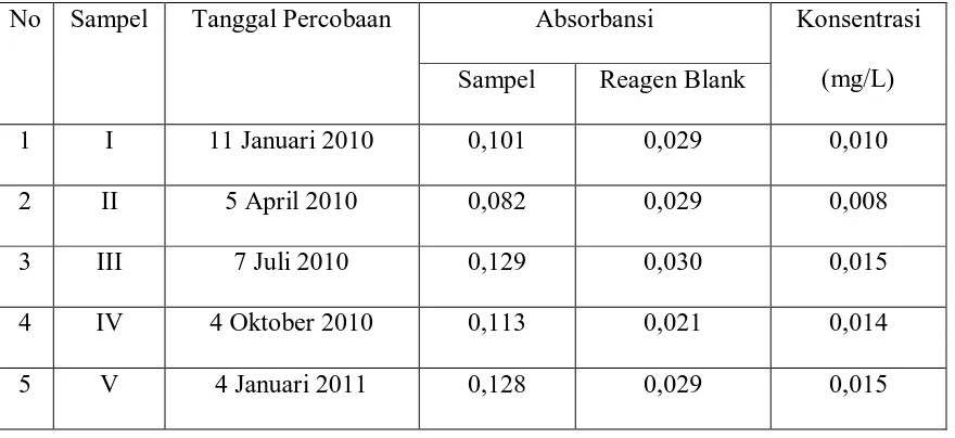 Tabel 4.1. Hasil analisa kadar Timbal pada sampel air baku Delitua   