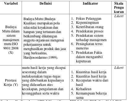 Tabel 3.1 Definisi Operasional Variabel 