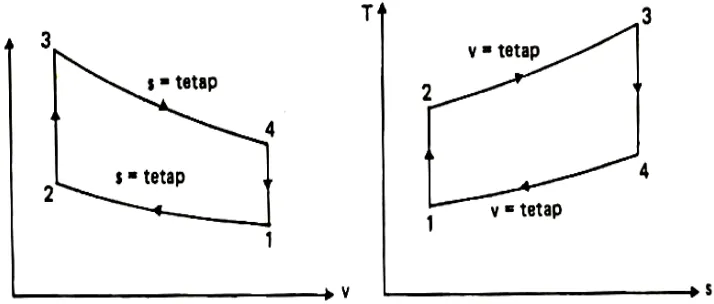 Gambar 2.2 Diagram P-V dan T-S siklus otto 