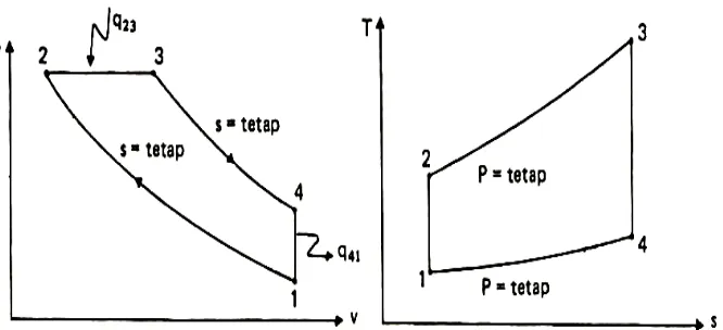 Gambar 2.3 Diagram P-V dan T-S siklus otto 