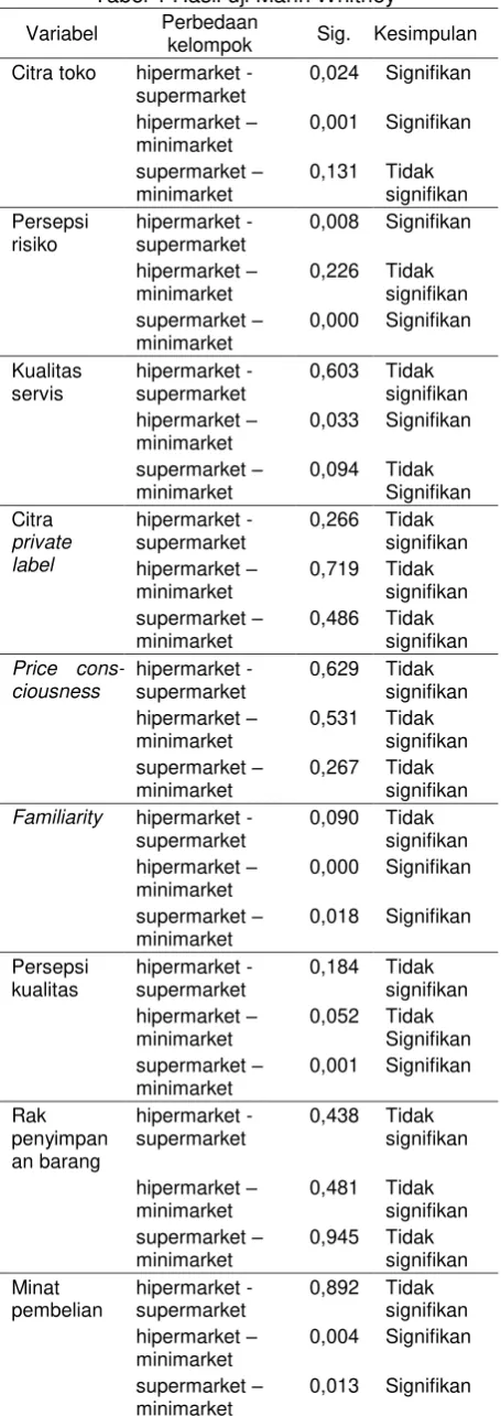 Tabel 1 Hasil uji Mann Whitney 