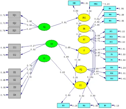 Gambar 2 Diagram hasil estimasi loading factor