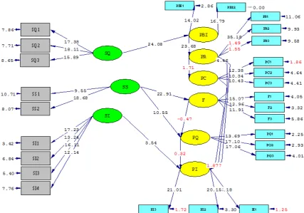 Gambar 3 Diagram hasil uji T 