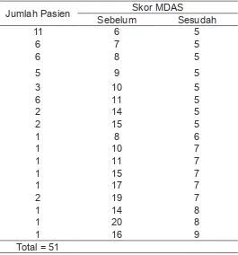 Tabel 1. Penilaian Skor MDAS14