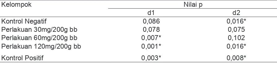 Tabel 3. Hasil Uji t Berpasangan untuk Perubahan Kadar Kolesterol Total Hari ke-0 dan ke-8 (d1) dan Hari ke-8 dan ke-16 (d2)