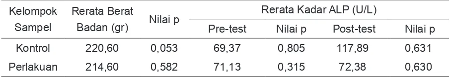 Tabel 1. Rerata Berat Badan dan Kadar ALP Objek Penelitian Pre-test