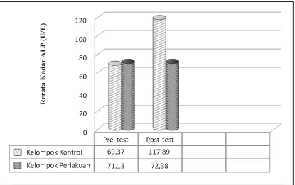 Gambar 1. Graik Rerata Kadar ALP Kedua Kelompok Sampel Pre-test dan Post-test