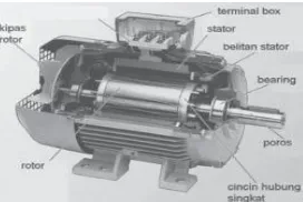 Gambar 2.12 Bentuk Motor Induksi 3 Fasa 
