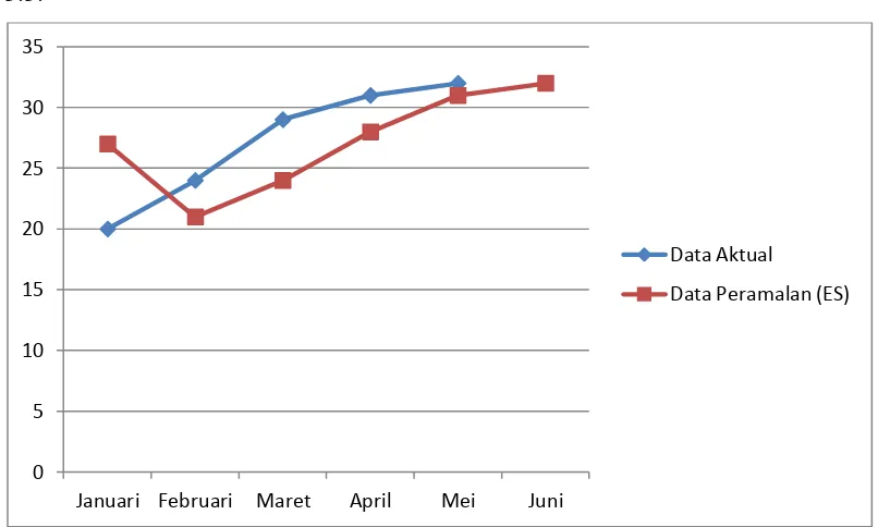 Gambar 3.3 Grafik Data Aktual VS Data Peramalan (ES) 