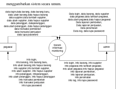 Gambar 3.7 Diagram Konteks Sistem Informasi Monitoring Barang 