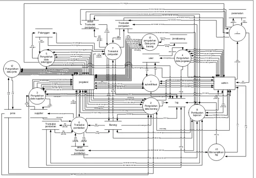 Gambar 3.8 DFD level 1 Sistem Informasi Barang 