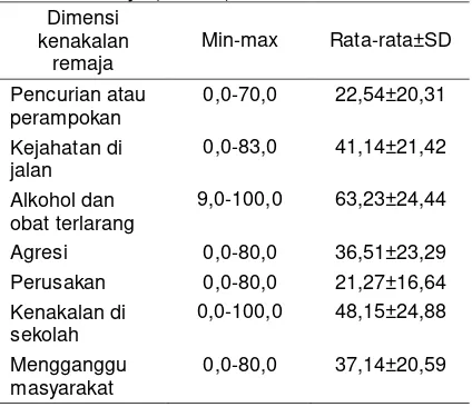 Tabel 3 Nilai minimal, maksimal, rata-rata, dan standar deviasi dimensi kenakalan remaja (indeks) 