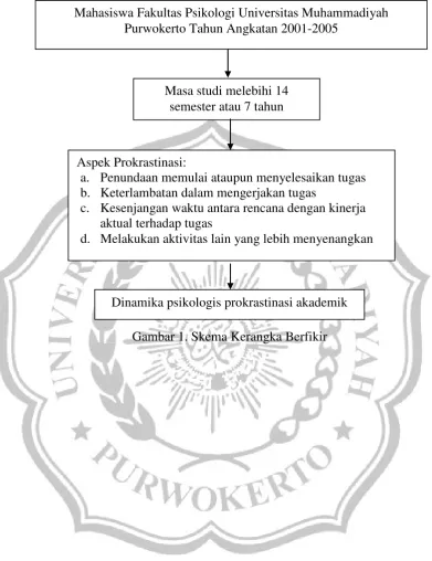Gambar 1. Skema Kerangka Berfikir 